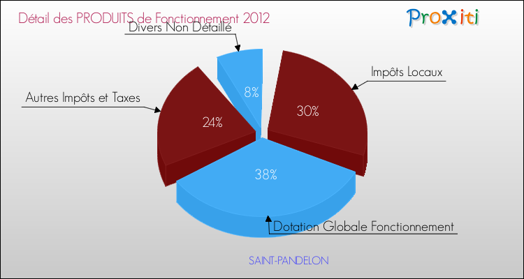 Décomposition du Budget de Fonctionnement 2012 de la commune de SAINT-PANDELON Budget de Fonctionnement 2012 pour la commune de SAINT-PANDELON
