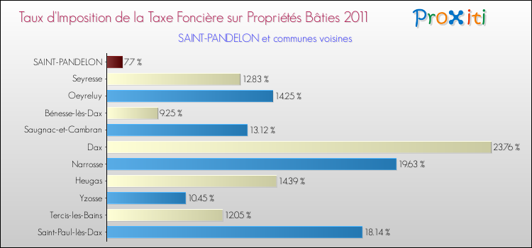 Taux d'imposition de la taxe foncière sur le bati 2011 pour SAINT-PANDELON et les communes proches Comparaison des taux d'imposition de la taxe foncière sur le bati 2011 pour SAINT-PANDELON et les communes voisines