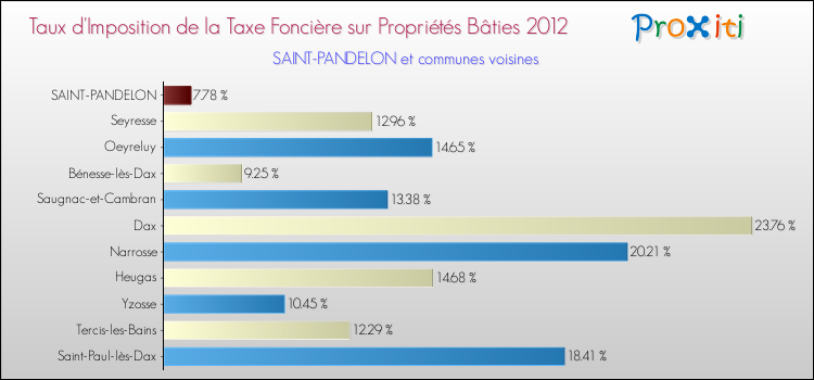 Taux d'imposition de la taxe foncière sur le bati 2012 pour SAINT-PANDELON et les communes proches Comparaison des taux d'imposition de la taxe foncière sur le bati 2012 pour SAINT-PANDELON et les communes voisines