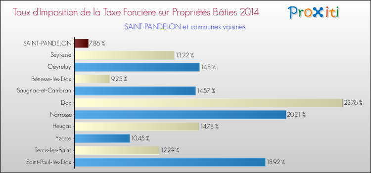 Taux d'imposition de la taxe foncière sur le bati 2014 pour SAINT-PANDELON et les communes proches Comparaison des taux d'imposition de la taxe foncière sur le bati 2014 pour SAINT-PANDELON et les communes voisines