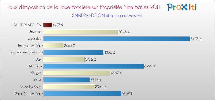Taux d'imposition de la taxe foncière sur les immeubles et terrains non batis 2011 pour SAINT-PANDELON et les communes proches Comparaison des taux d'imposition de la taxe foncière sur les immeubles et terrains non batis 2011 pour SAINT-PANDELON et les communes voisines