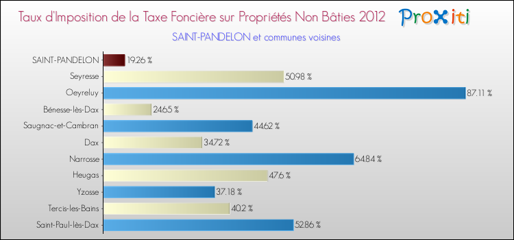 Taux d'imposition de la taxe foncière sur les immeubles et terrains non batis 2012 pour SAINT-PANDELON et les communes proches Comparaison des taux d'imposition de la taxe foncière sur les immeubles et terrains non batis 2012 pour SAINT-PANDELON et les communes voisines
