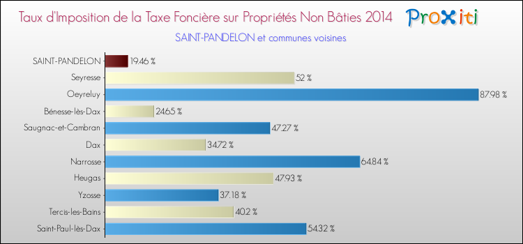 Taux d'imposition de la taxe foncière sur les immeubles et terrains non batis 2014 pour SAINT-PANDELON et les communes proches Comparaison des taux d'imposition de la taxe foncière sur les immeubles et terrains non batis 2014 pour SAINT-PANDELON et les communes voisines