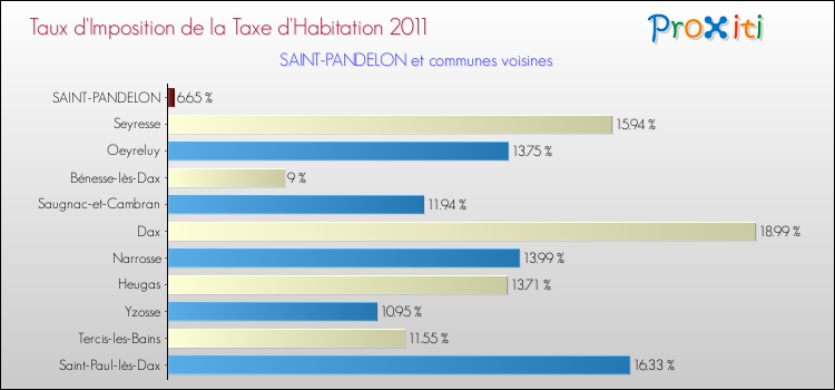 Taux d'imposition de la taxe d'habitation 2011 pour SAINT-PANDELON et les communes proches Comparaison des taux d'imposition de la taxe d'habitation 2011 pour SAINT-PANDELON et les communes voisines