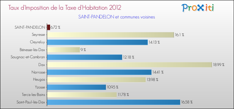 Taux d'imposition de la taxe d'habitation 2012 pour SAINT-PANDELON et les communes proches Comparaison des taux d'imposition de la taxe d'habitation 2012 pour SAINT-PANDELON et les communes voisines