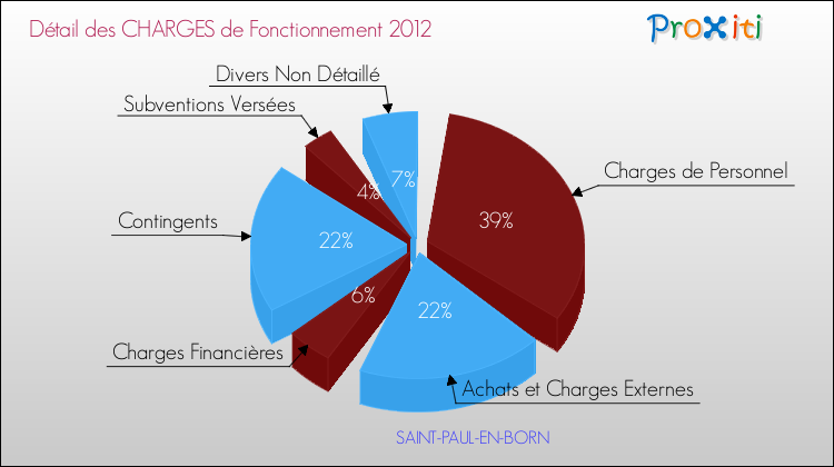 Décomposition des Charges de Fonctionnement 2012 de la commune de SAINT-PAUL-EN-BORN Charges de Fonctionnement 2012 pour la commune de SAINT-PAUL-EN-BORN