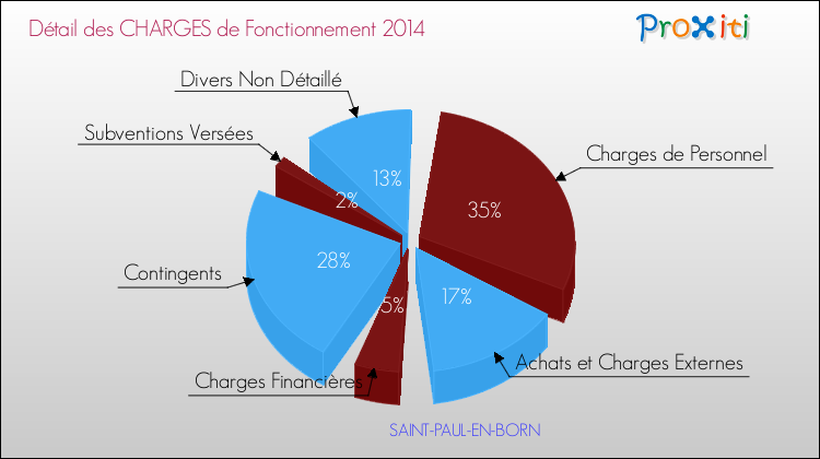 Décomposition des Charges de Fonctionnement 2014 de la commune de SAINT-PAUL-EN-BORN Charges de Fonctionnement 2014 pour la commune de SAINT-PAUL-EN-BORN