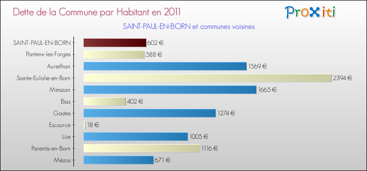 Dette par habitant de la commune en 2011 pour SAINT-PAUL-EN-BORN et les communes proches Comparaison de la dette par habitant de la commune en 2011 pour SAINT-PAUL-EN-BORN et les communes voisines