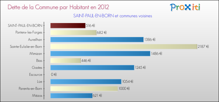 Dette par habitant de la commune en 2012 pour SAINT-PAUL-EN-BORN et les communes proches Comparaison de la dette par habitant de la commune en 2012 pour SAINT-PAUL-EN-BORN et les communes voisines