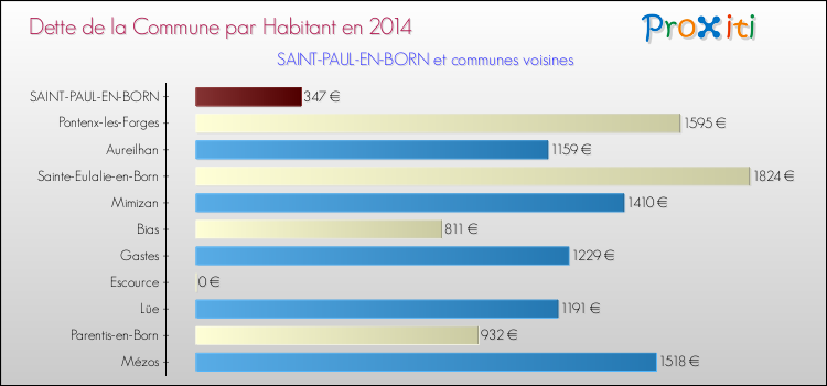 Dette par habitant de la commune en 2014 pour SAINT-PAUL-EN-BORN et les communes proches Comparaison de la dette par habitant de la commune en 2014 pour SAINT-PAUL-EN-BORN et les communes voisines