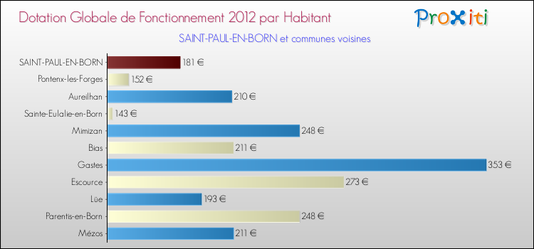 Montant des dotations globales de fonctionnement DGF par Habitant pour SAINT-PAUL-EN-BORN et les communes proches Comparaison des des dotations globales de fonctionnement DGF par habitant pour SAINT-PAUL-EN-BORN et les communes voisines