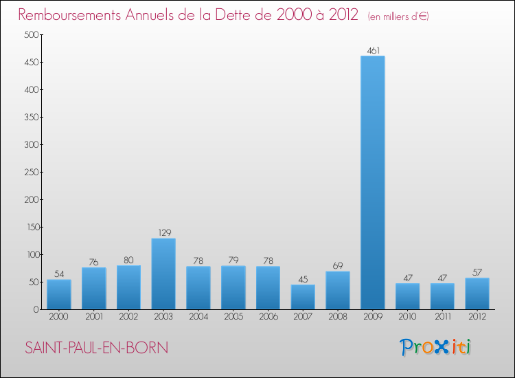 Evolution de l'annuité de la dette pour la commune de SAINT-PAUL-EN-BORN de 2000 à 2012 Annuités de la dette pour SAINT-PAUL-EN-BORN de 2000 à 2012