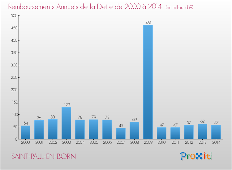 Evolution de l'annuité de la dette pour la commune de SAINT-PAUL-EN-BORN de 2000 à 2014 Annuités de la dette pour SAINT-PAUL-EN-BORN de 2000 à 2014