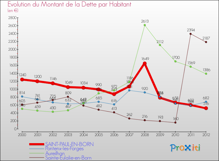 Evolution de la dette par habitant pour la commune de SAINT-PAUL-EN-BORN et les communes proches de 2000 à 2012 Comparaison de la dette par habitant pour SAINT-PAUL-EN-BORN et les communes voisines de 2000 à 2012
