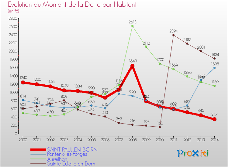 Evolution de la dette par habitant pour la commune de SAINT-PAUL-EN-BORN et les communes proches de 2000 à 2014 Comparaison de la dette par habitant pour SAINT-PAUL-EN-BORN et les communes voisines de 2000 à 2014