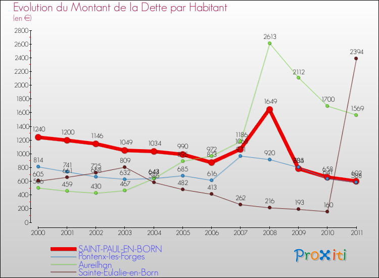 Evolution de la dette par habitant pour la commune de SAINT-PAUL-EN-BORN et les communes proches Comparaison de la dette par habitant pour SAINT-PAUL-EN-BORN et les communes voisines