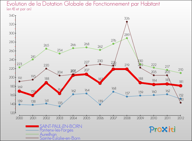 Evolution et montant de la dotation globale de fonctionnement par Habitant pour SAINT-PAUL-EN-BORN et les communes proches Comparaison des dotations globales de fonctionnement par habitant pour SAINT-PAUL-EN-BORN et les communes voisines