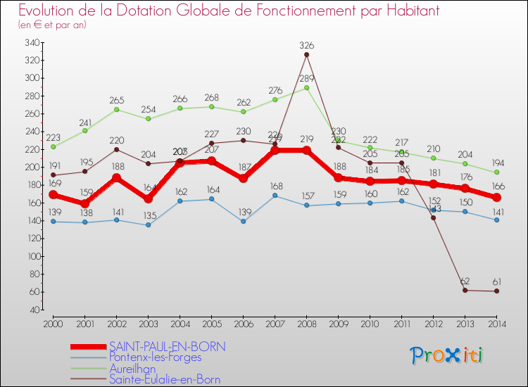 Evolution et montant de la dotation globale de fonctionnement par Habitant pour SAINT-PAUL-EN-BORN et les communes proches de 2000 à 2014. Comparaison des dotations globales de fonctionnement par habitant pour SAINT-PAUL-EN-BORN et les communes voisines de 2000 à 2014.