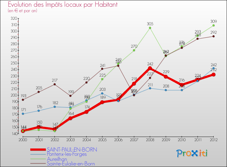 Evolution et montant des impôts locaux par Habitant pour SAINT-PAUL-EN-BORN et les communes proches Comparaison des impôts locaux par habitant pour SAINT-PAUL-EN-BORN et les communes voisines