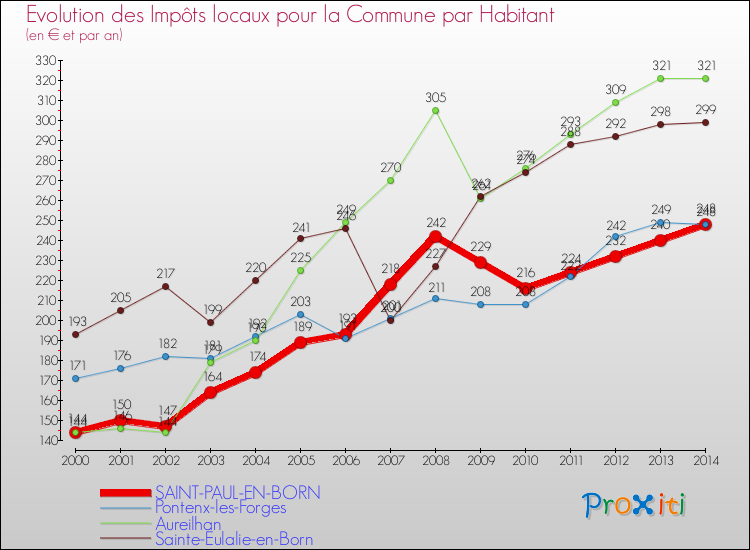 Evolution et montant des impôts locaux par Habitant pour SAINT-PAUL-EN-BORN et les communes proches de 2000 à 2014 Comparaison des impôts locaux par habitant pour SAINT-PAUL-EN-BORN et les communes voisines de 2000 à 2014