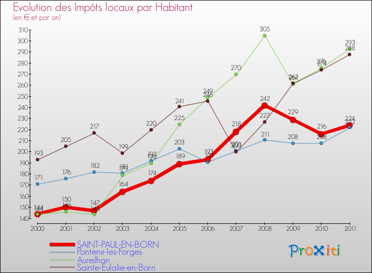 Evolution et montant des impôts locaux par Habitant pour SAINT-PAUL-EN-BORN et les communes proches Comparaison des impôts locaux par habitant pour SAINT-PAUL-EN-BORN et les communes voisines