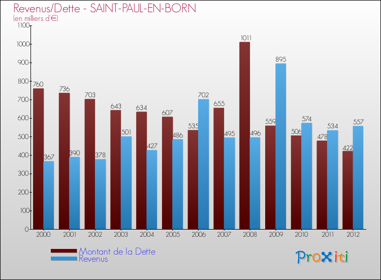 Evolution comparée de la dette et des revenus pour la commune de SAINT-PAUL-EN-BORN de 2000 à 2012 Comparaison de la dette et des revenus pour SAINT-PAUL-EN-BORN de 2000 à 2012