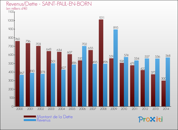 Evolution comparée de la dette et des revenus pour la commune de SAINT-PAUL-EN-BORN de 2000 à 2014 Comparaison de la dette et des revenus pour SAINT-PAUL-EN-BORN de 2000 à 2014