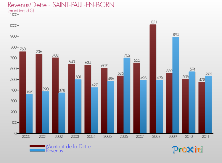 Evolution comparée de la dette et des revenus pour la commune de SAINT-PAUL-EN-BORN de 2000 à 2011 Comparaison de la dette et des revenus pour SAINT-PAUL-EN-BORN de 2000 à 2011