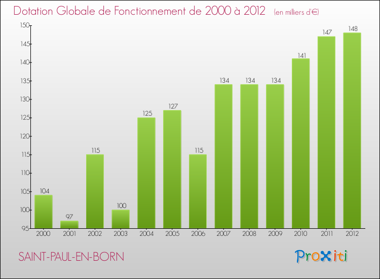 Evolution du montant de la Dotation Globale de Fonctionnement pour la commune de SAINT-PAUL-EN-BORN de 2000 à 2012 Evolution du montant de la Dotation Globale de Fonctionnement pour SAINT-PAUL-EN-BORN de 2000 à 2012