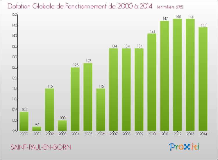 Evolution du montant de la Dotation Globale de Fonctionnement pour la commune de SAINT-PAUL-EN-BORN de 2000 à 2014 Evolution du montant de la Dotation Globale de Fonctionnement pour SAINT-PAUL-EN-BORN de 2000 à 2014