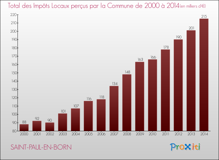 Evolution des Impôts Locaux pour la commune de SAINT-PAUL-EN-BORN de 2000 à 2014 Evolution des Impôts Locaux pour SAINT-PAUL-EN-BORN de 2000 à 2014