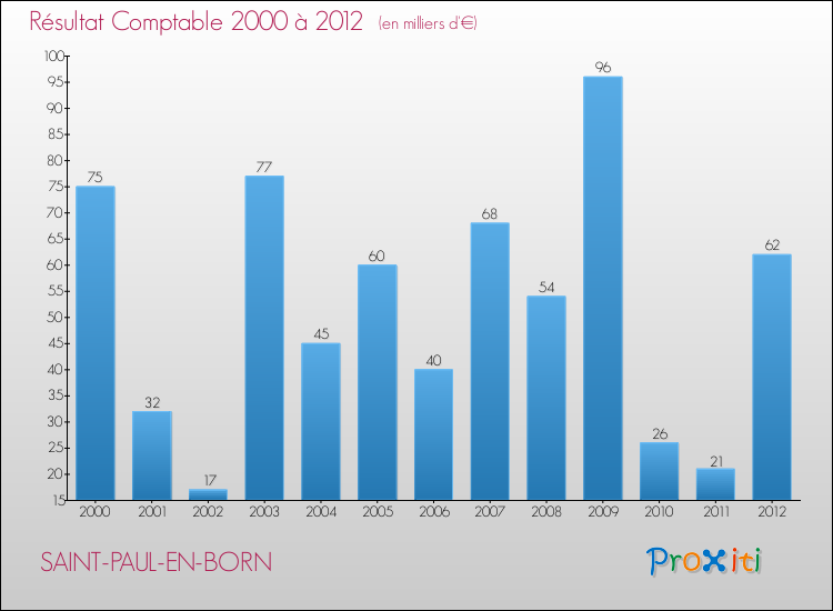 Evolution du résultat comptable pour la commune de SAINT-PAUL-EN-BORN de 2000 à 2012 Evolution du résultat comptable pour SAINT-PAUL-EN-BORN de 2000 à 2012
