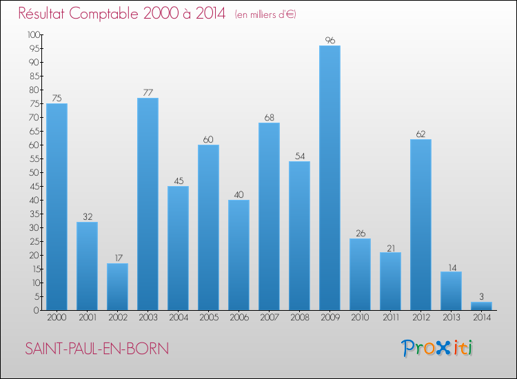 Evolution du résultat comptable pour la commune de SAINT-PAUL-EN-BORN de 2000 à 2014 Evolution du résultat comptable pour SAINT-PAUL-EN-BORN de 2000 à 2014