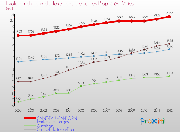 Evolution du taux de la taxe foncière sur le bati pour SAINT-PAUL-EN-BORN et les communes proches de 2000 à 2012 Comparaison des taux de taxe foncière sur le bati pour SAINT-PAUL-EN-BORN et les communes voisines de 2000 à 2012
