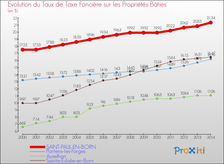 Evolution du taux de la taxe foncière sur le bati pour SAINT-PAUL-EN-BORN et les communes proches de 2000 à 2014 Comparaison des taux de taxe foncière sur le bati pour SAINT-PAUL-EN-BORN et les communes voisines de 2000 à 2014