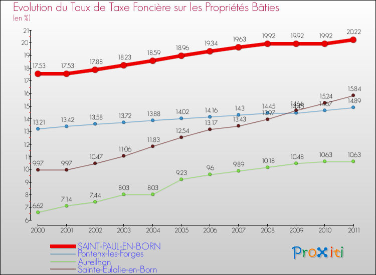 Evolution du taux de la taxe foncière sur le bati pour SAINT-PAUL-EN-BORN et les communes proches Comparaison des taux de taxe foncière sur le bati pour SAINT-PAUL-EN-BORN et les communes voisines