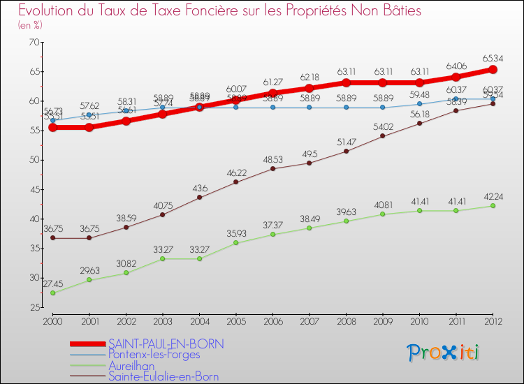 Evolution du taux de la taxe foncière sur les immeubles et terrains non batis pour SAINT-PAUL-EN-BORN et les communes proches de 2000 à 2012 Comparaison des taux de la taxe foncière sur les immeubles et terrains non batis pour SAINT-PAUL-EN-BORN et les communes voisines de 2000 à 2012