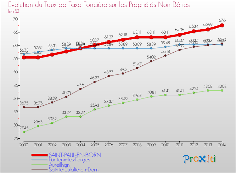 Evolution du taux de la taxe foncière sur les immeubles et terrains non batis pour SAINT-PAUL-EN-BORN et les communes proches de 2000 à 2014 Comparaison des taux de la taxe foncière sur les immeubles et terrains non batis pour SAINT-PAUL-EN-BORN et les communes voisines de 2000 à 2014