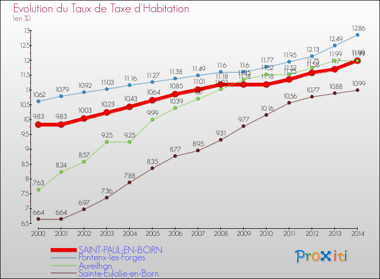 Evolution du taux de la taxe d'habitation pour SAINT-PAUL-EN-BORN et les communes proches de 2000 à 2014 Comparaison des taux de la taxe d'habitation pour SAINT-PAUL-EN-BORN et les communes voisines de 2000 à 2014
