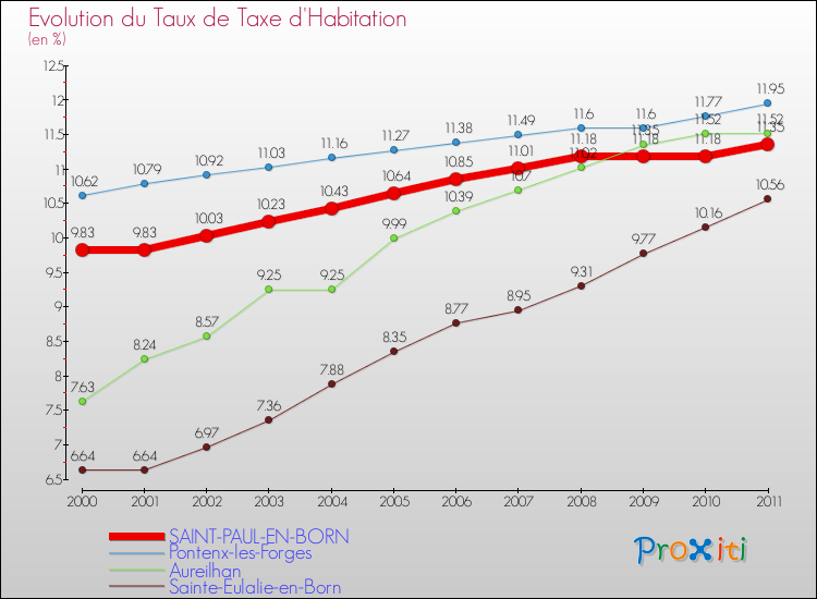 Evolution du taux de la taxe d'habitation pour SAINT-PAUL-EN-BORN et les communes proches Comparaison des taux de la taxe d'habitation pour SAINT-PAUL-EN-BORN et les communes voisines