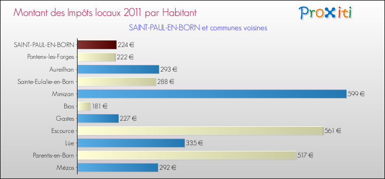 Montant des impôts locaux par Habitant pour SAINT-PAUL-EN-BORN et les communes proches Comparaison des impôts locaux par habitant pour SAINT-PAUL-EN-BORN et les communes voisines