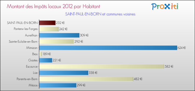 Montant des impôts locaux par Habitant pour SAINT-PAUL-EN-BORN et les communes proches Comparaison des impôts locaux par habitant pour SAINT-PAUL-EN-BORN et les communes voisines
