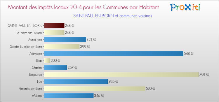 Montant des impôts locaux par Habitant pour SAINT-PAUL-EN-BORN et les communes proches en 2014 Comparaison des impôts locaux par habitant pour SAINT-PAUL-EN-BORN et les communes voisines en 2014