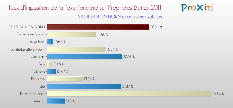 Taux d'imposition de la taxe foncière sur le bati 2011 pour SAINT-PAUL-EN-BORN et les communes proches Comparaison des taux d'imposition de la taxe foncière sur le bati 2011 pour SAINT-PAUL-EN-BORN et les communes voisines