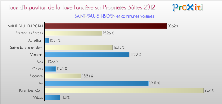 Taux d'imposition de la taxe foncière sur le bati 2012 pour SAINT-PAUL-EN-BORN et les communes proches Comparaison des taux d'imposition de la taxe foncière sur le bati 2012 pour SAINT-PAUL-EN-BORN et les communes voisines