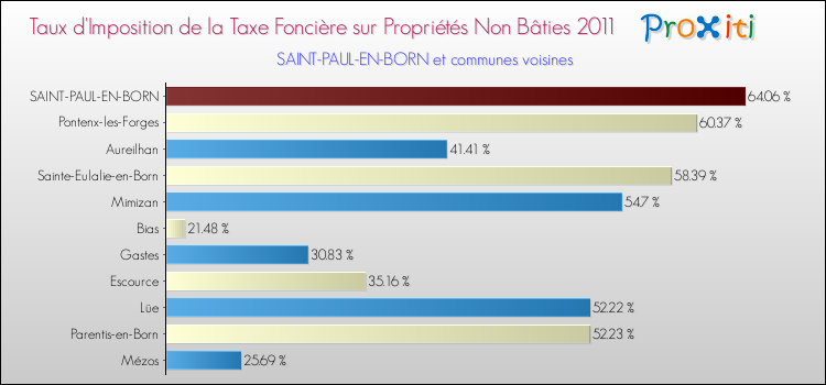 Taux d'imposition de la taxe foncière sur les immeubles et terrains non batis 2011 pour SAINT-PAUL-EN-BORN et les communes proches Comparaison des taux d'imposition de la taxe foncière sur les immeubles et terrains non batis 2011 pour SAINT-PAUL-EN-BORN et les communes voisines
