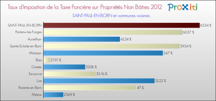 Taux d'imposition de la taxe foncière sur les immeubles et terrains non batis 2012 pour SAINT-PAUL-EN-BORN et les communes proches Comparaison des taux d'imposition de la taxe foncière sur les immeubles et terrains non batis 2012 pour SAINT-PAUL-EN-BORN et les communes voisines