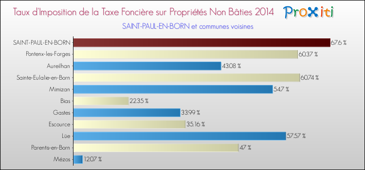 Taux d'imposition de la taxe foncière sur les immeubles et terrains non batis 2014 pour SAINT-PAUL-EN-BORN et les communes proches Comparaison des taux d'imposition de la taxe foncière sur les immeubles et terrains non batis 2014 pour SAINT-PAUL-EN-BORN et les communes voisines