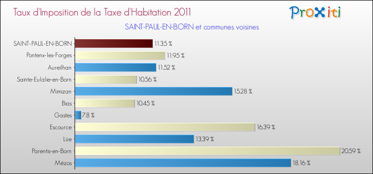 Taux d'imposition de la taxe d'habitation 2011 pour SAINT-PAUL-EN-BORN et les communes proches Comparaison des taux d'imposition de la taxe d'habitation 2011 pour SAINT-PAUL-EN-BORN et les communes voisines