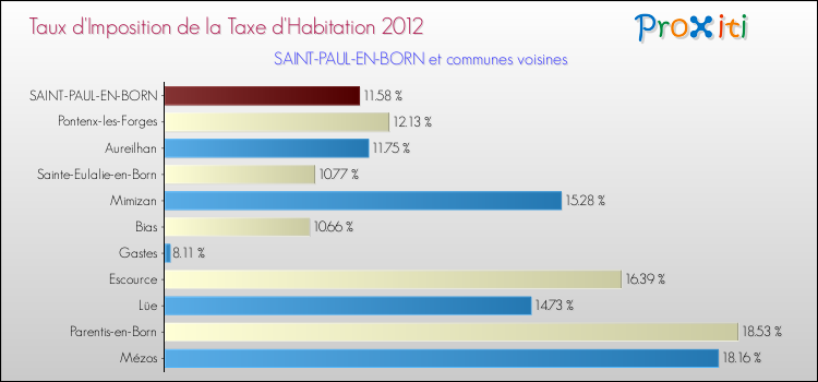 Taux d'imposition de la taxe d'habitation 2012 pour SAINT-PAUL-EN-BORN et les communes proches Comparaison des taux d'imposition de la taxe d'habitation 2012 pour SAINT-PAUL-EN-BORN et les communes voisines